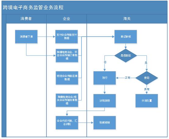 跨境电子商务监管业务流程图