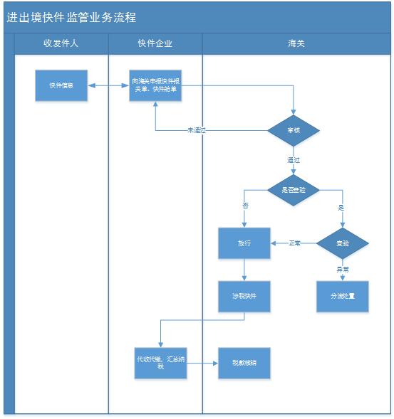 进出境快件监管业务流程图
