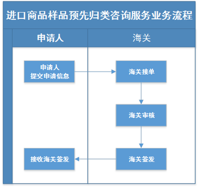 进口商品样品预先归类咨询服务业务流程
