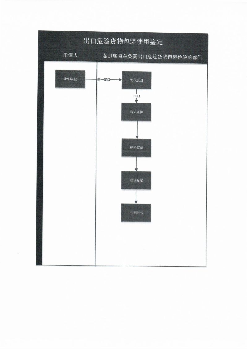 出口危险货物包装使用鉴定办理流程图