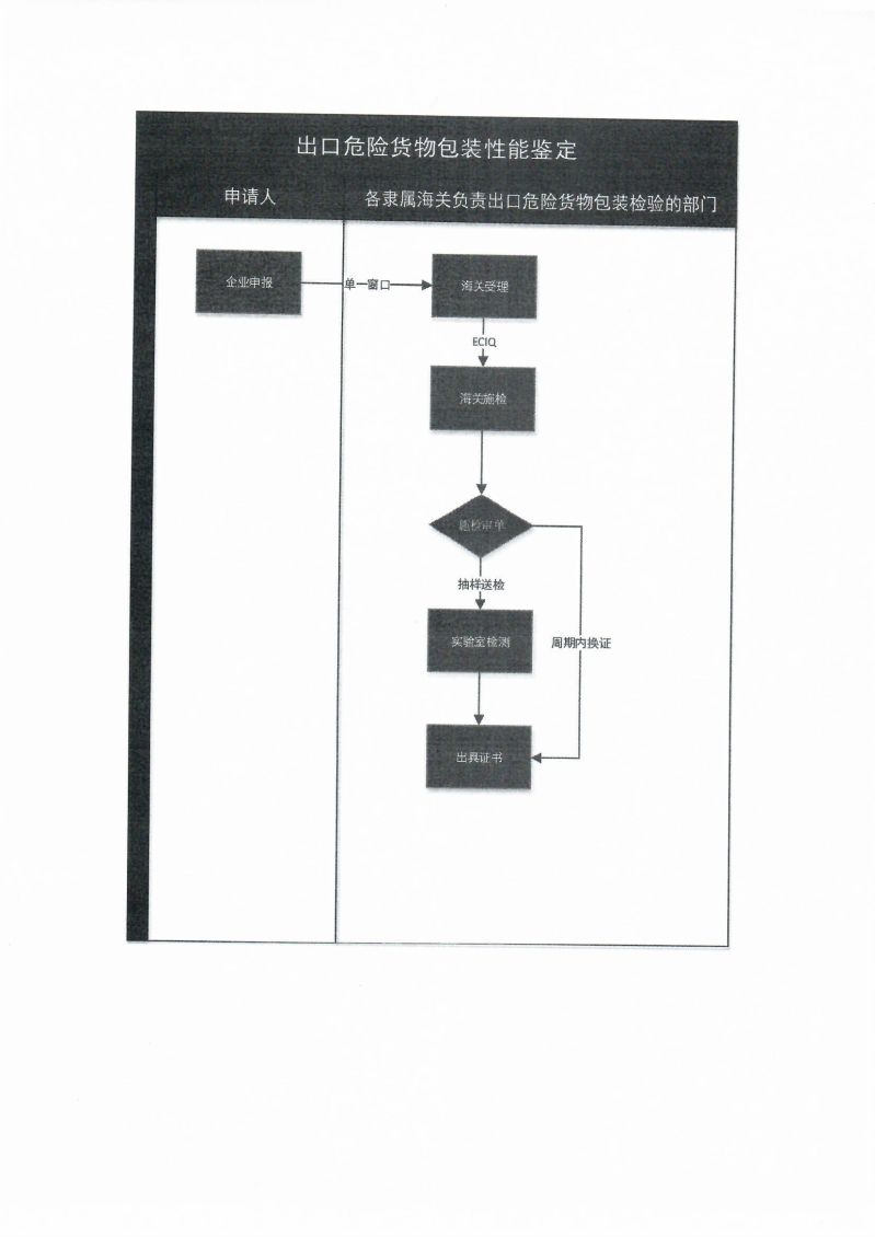 出口危险货物包装性能鉴定