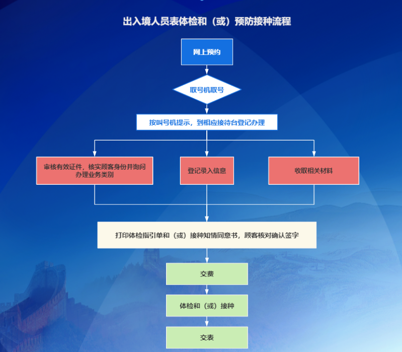 流程图