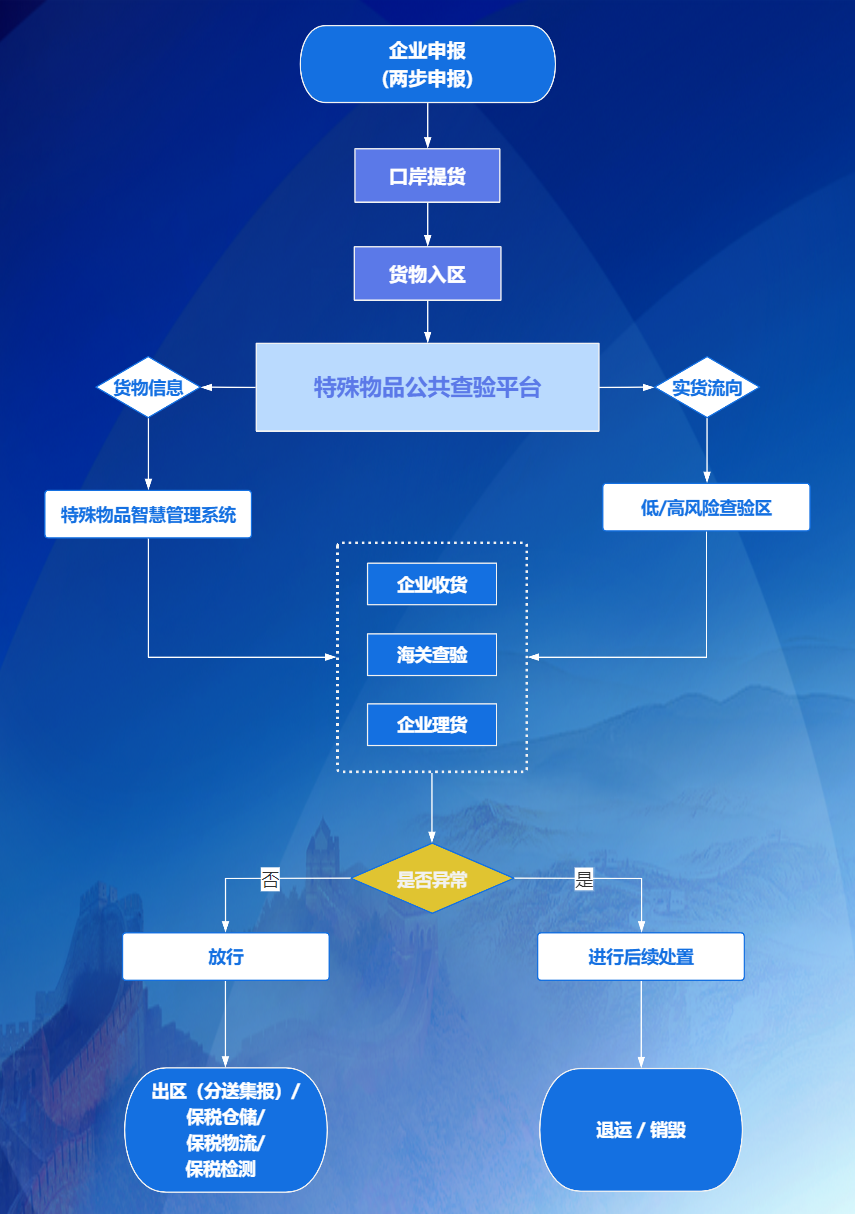 天竺流程图0513