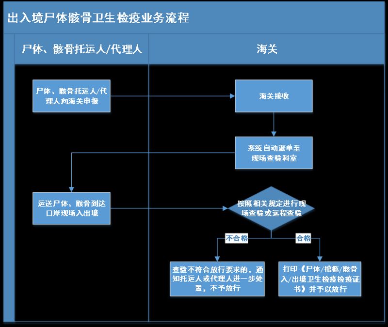 进出境尸体骸骨卫生检疫流程图