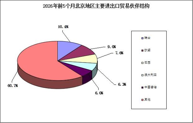 2026年前5个月北京地区主要进出口贸易伙伴结构