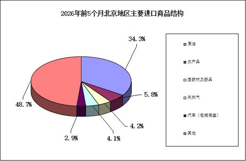 2026年前5个月北京地区主要进口商品结构