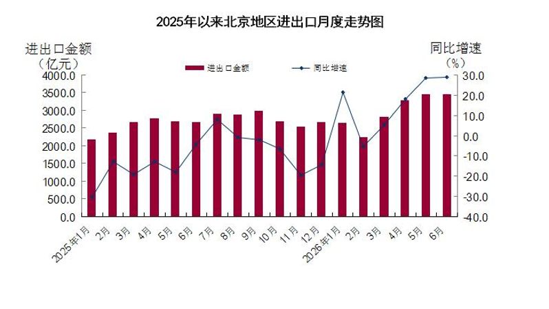 2025年以来北京地区进出口月度走势图