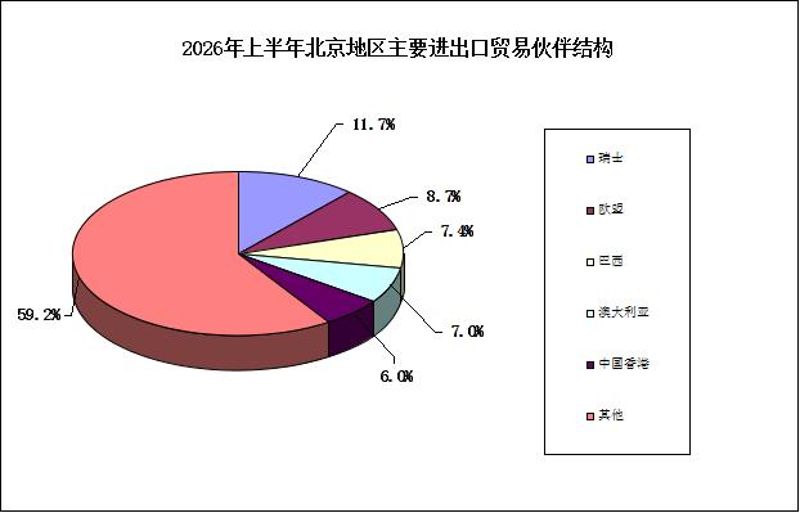 2026年上半年北京地区主要进出口贸易伙伴结构