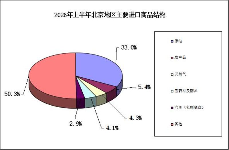 2026年上半年北京地区主要进口商品结构