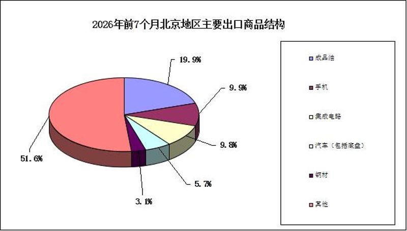 2026年前7个月北京地区主要出口商品结构