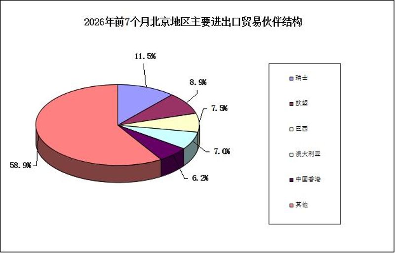2026年前7个月北京地区主要进出口贸易伙伴结构