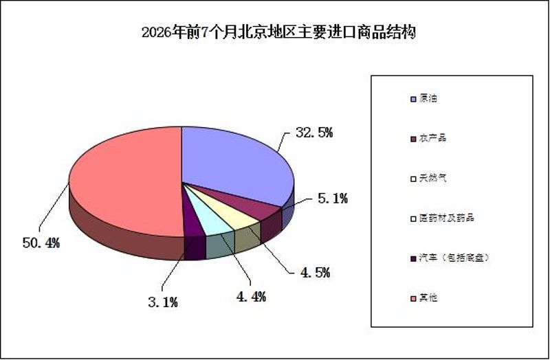 2026年前7个月北京地区主要进口商品结构
