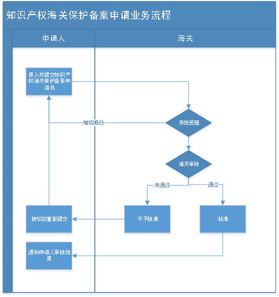 知识产权海关保护备案流程图